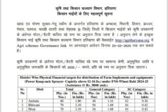 Spray pump subsidy haryana: हरियाणा के किसानों के लिए खुशखबरी: स्प्रे पम्प पर मिलेगी 3000 रूपये की सब्सिडी, जल्दी करें अप्लाई