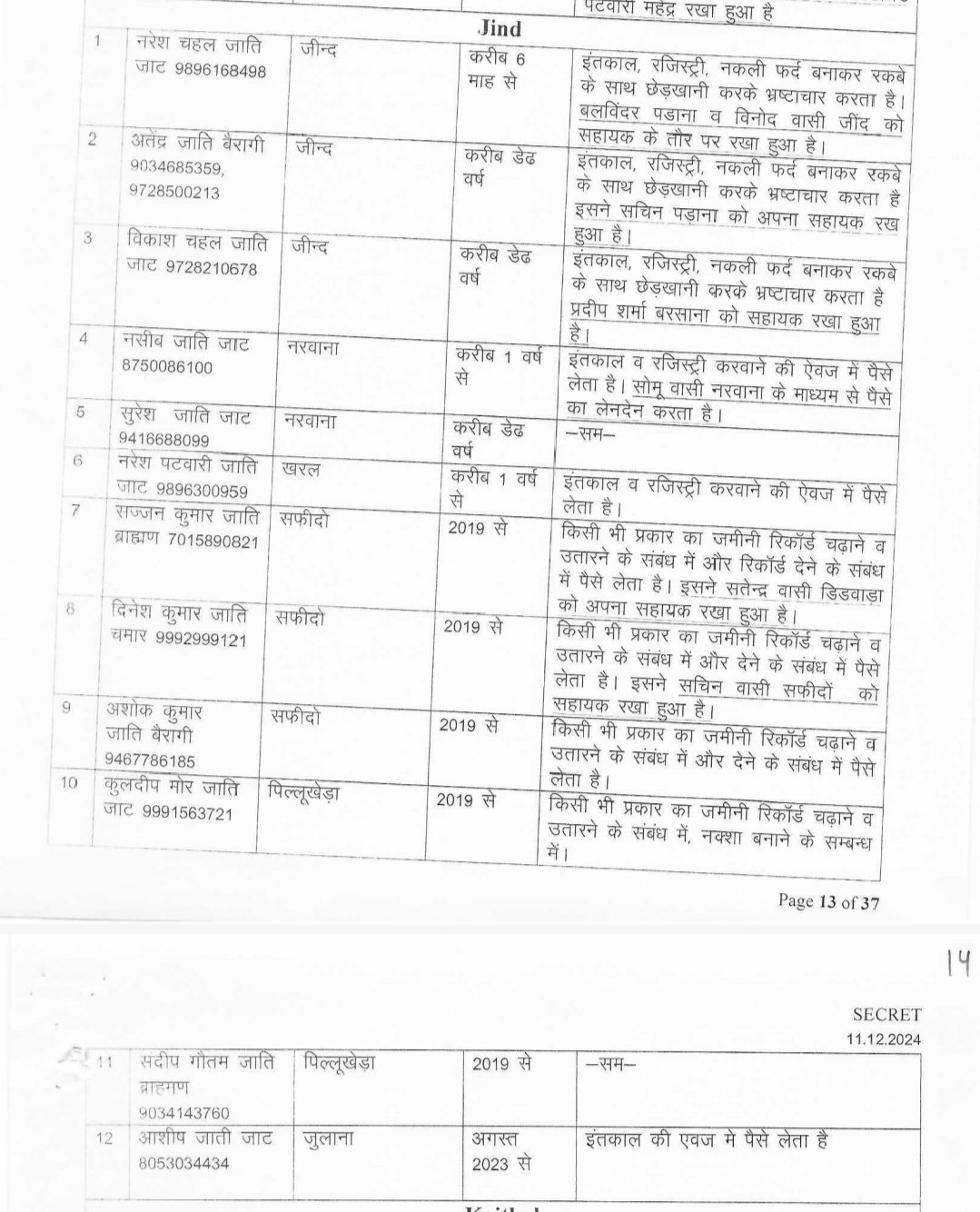 Jind patwari list corrupt: Names of 12 patwaris of Jind in government's corrupt list, 6 kept personal assistants