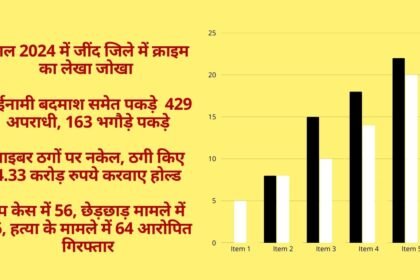 Jind crime: Account of crime in Jind district in 2024, 429 criminals, 163 fugitives caught, see crime of the entire year.