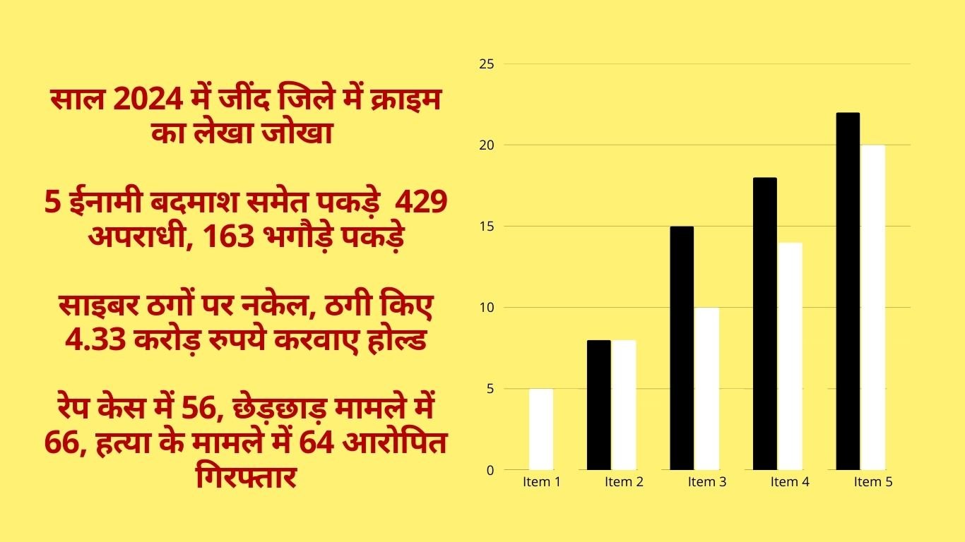 Jind crime: Account of crime in Jind district in 2024, 429 criminals, 163 fugitives caught, see crime of the entire year.