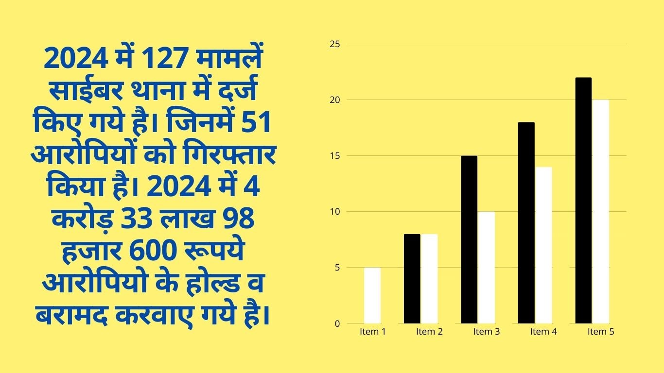 Jind crime Account of crime in Jind district in 2024, 429 criminals, 163 fugitives caught, see crime of the entire year.